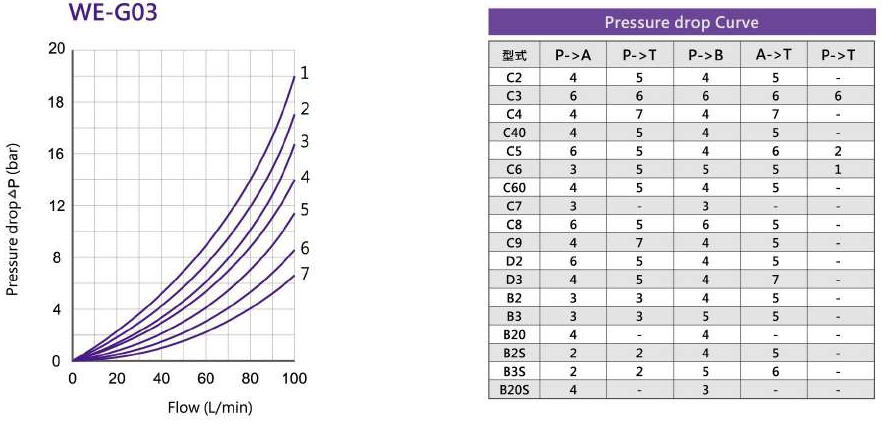 CML High Back Pressure Type Solenoid Valve WE Pressure Drop Curve