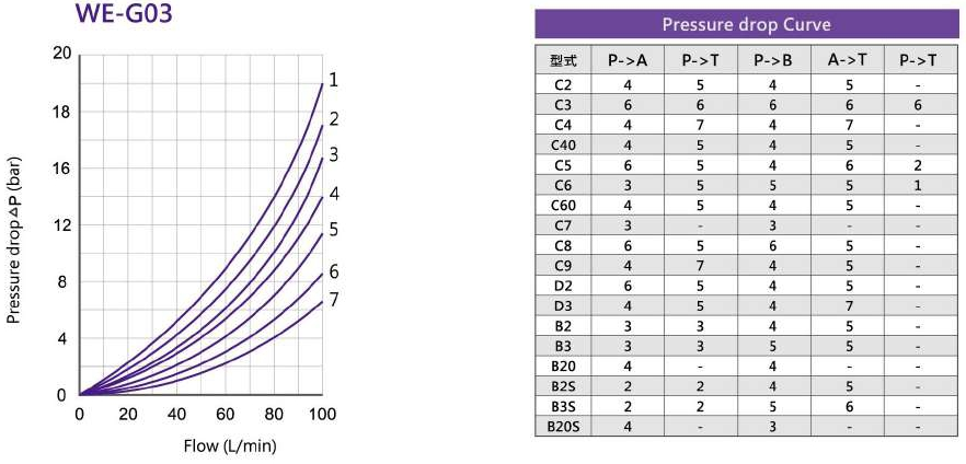 CML Ventilae Solenoidalis Altum Pressionis Typus WE Curva Depressio Pressionis