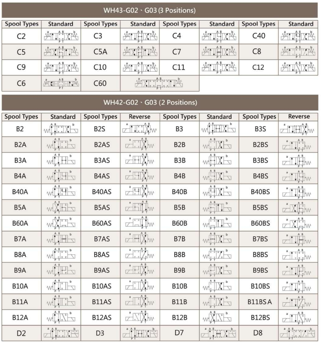 CML วาล์วโซลินอยด์ประเภทไหลสูง WH ข้อมูลเฉพาะ G03