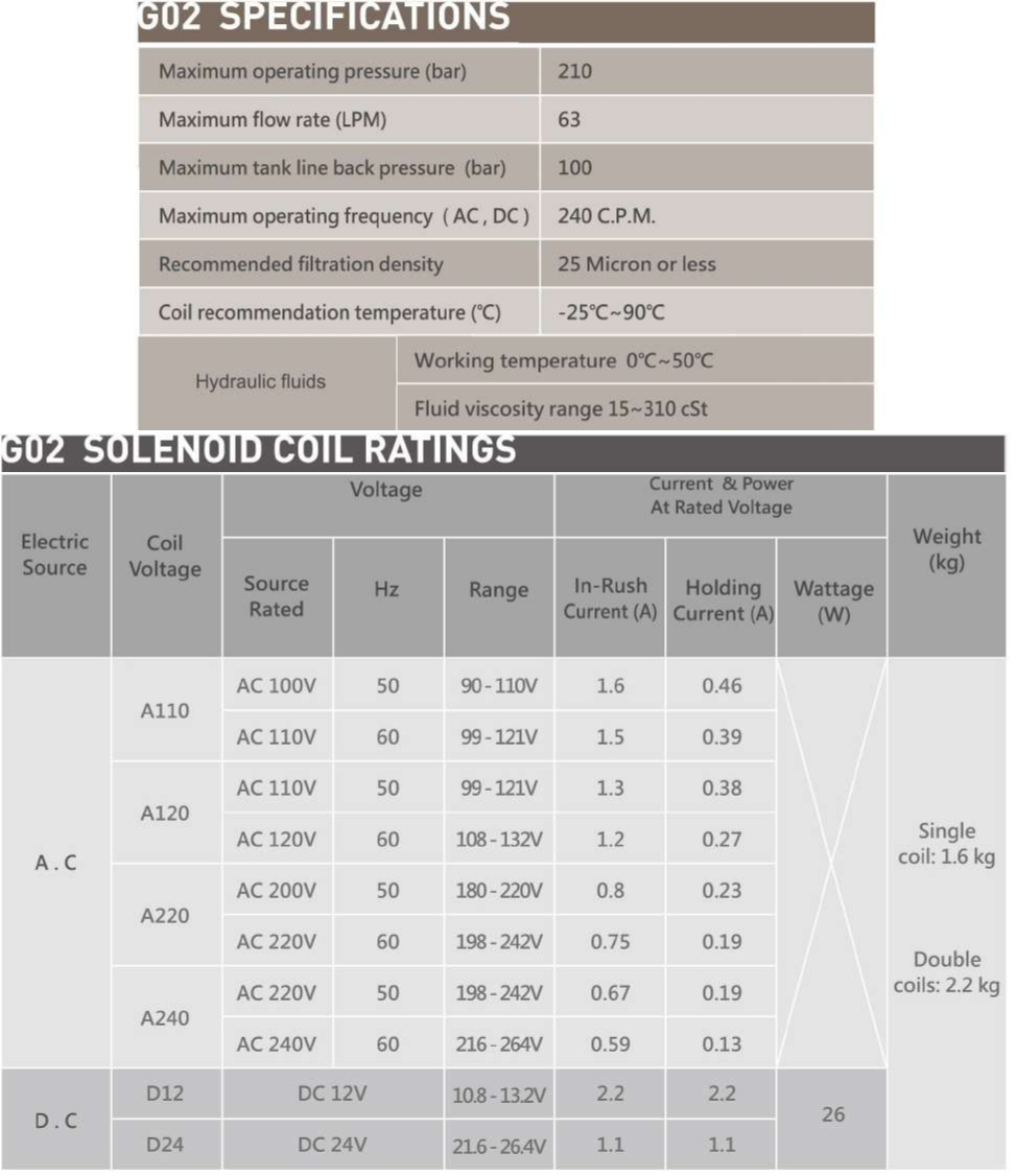 Especificación de la válvula solenoide de tipo CML de alto flujo WH G02