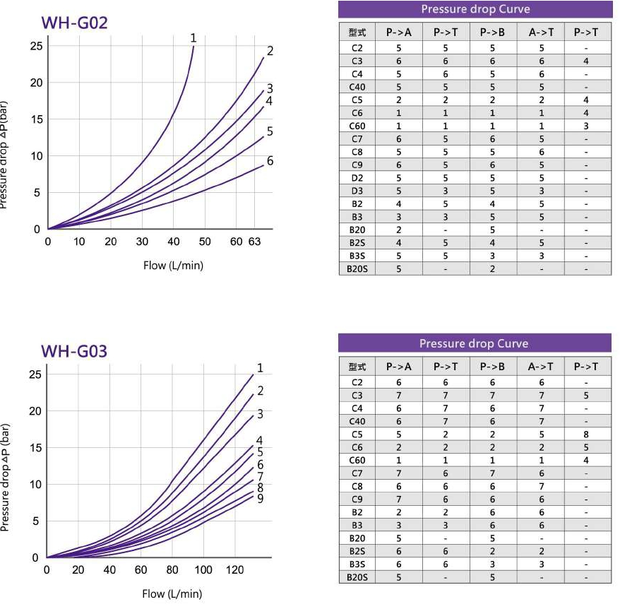 CML High Flow Type Solenoid Valve WH Performance Curve