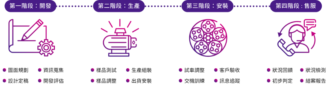 CML 标准客制化服务流程