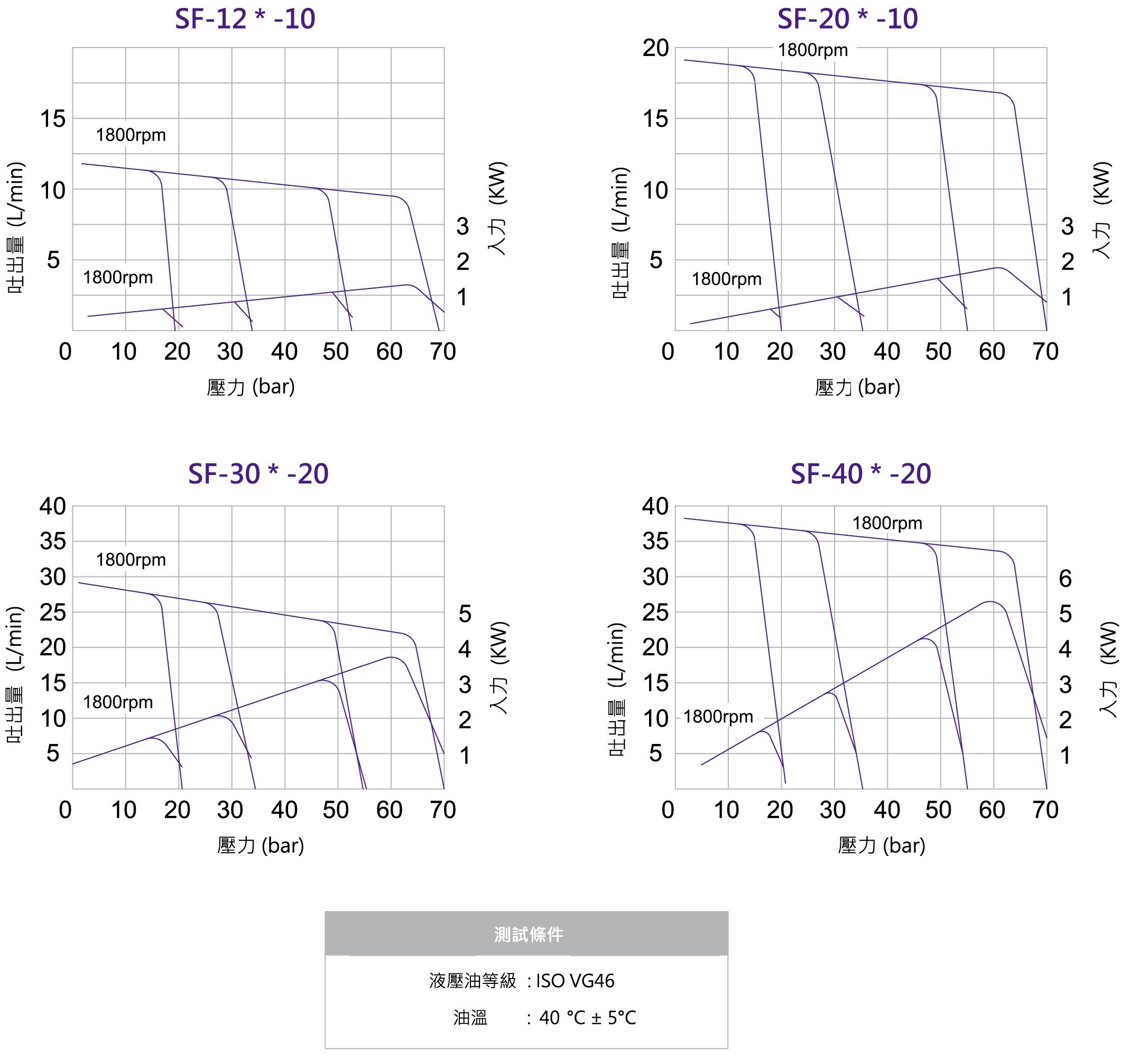 CML双联低压变量叶片泵DF 性能曲线