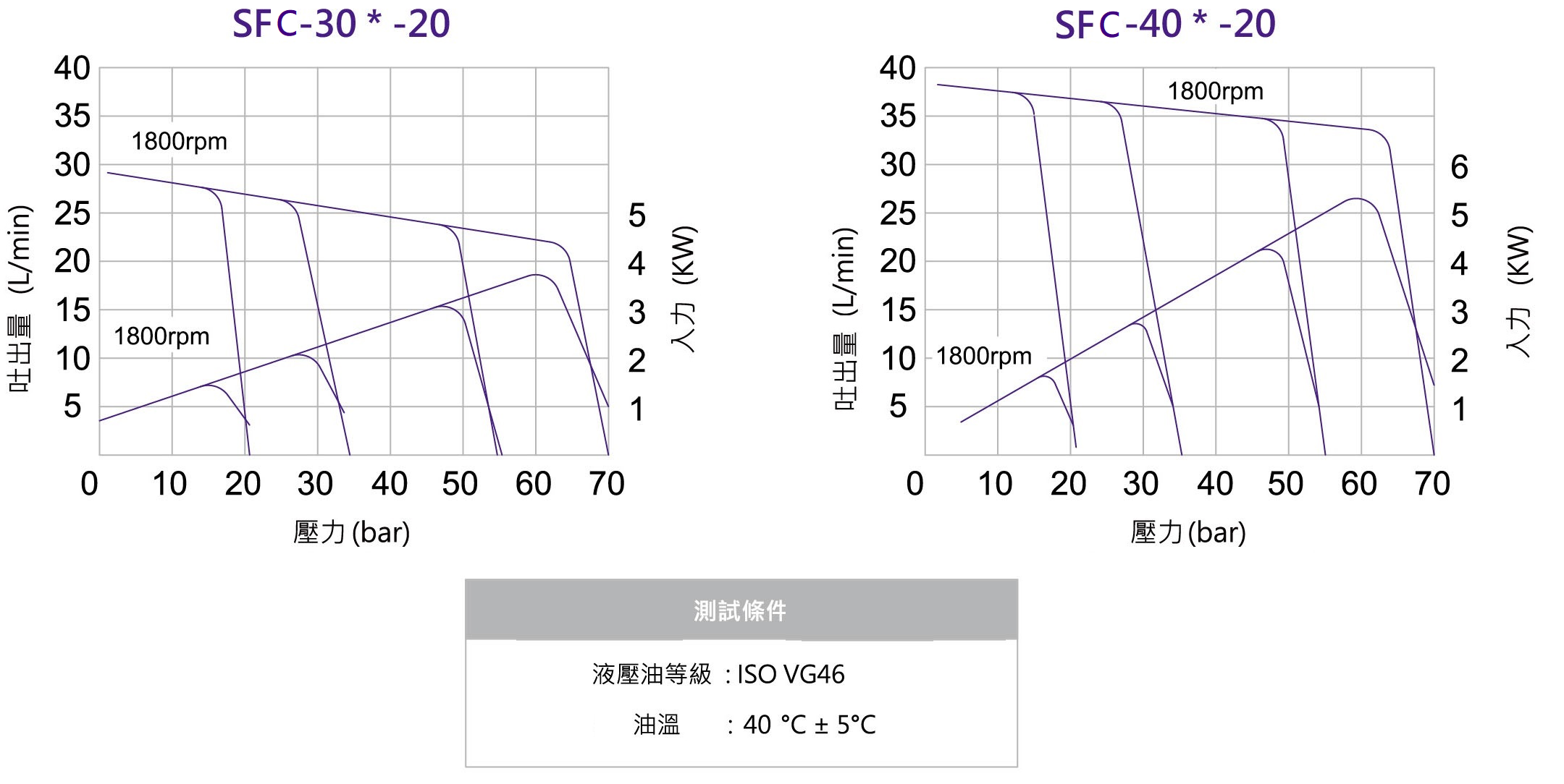 CML 附止回型变量叶片泵SFC性能曲线