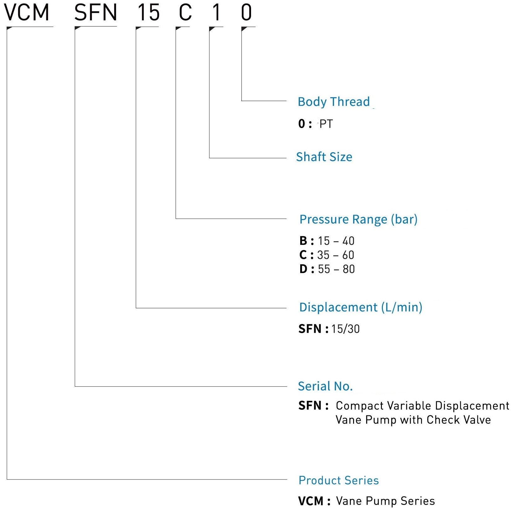 CML コンパクト可変ベーンポンプ（チェックバルブ付き）SFNモデルコード